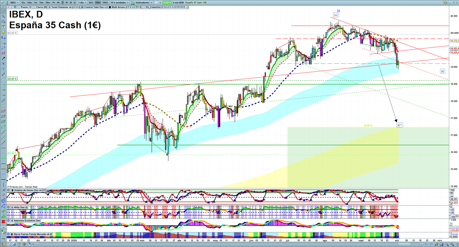 IBEX daily technical analysis chart showing key levels, price action and possible reaction zones